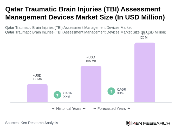 Qatar Traumatic Brain Injuries (TBI) Assessment Management Devices Market Size
